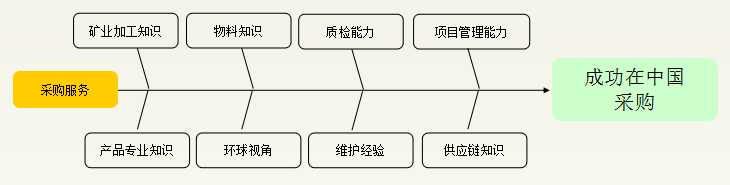 采购支持咨询